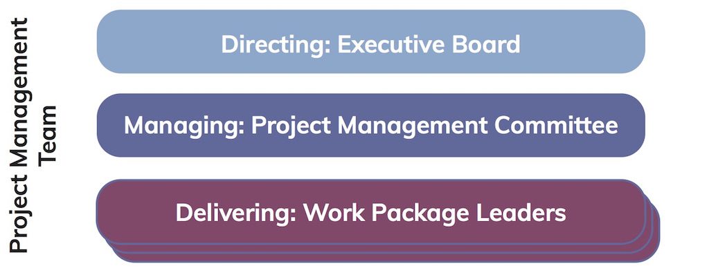 Work Package 1 – Management - Panosc
